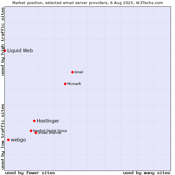 Market position of Hostinger vs. webgo vs. Liquid Web