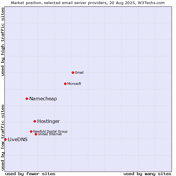 Market position of Hostinger vs. Namecheap vs. LiveDNS