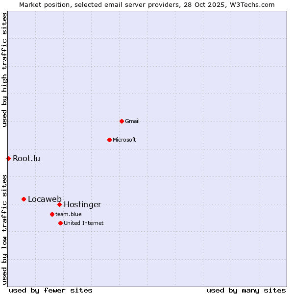 Market position of Hostinger vs. Locaweb vs. Root.lu
