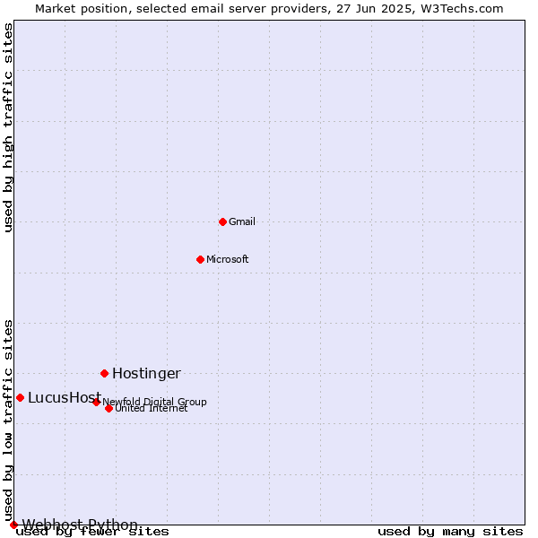 Market position of Hostinger vs. LucusHost vs. Webhost Python