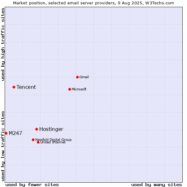 Market position of Hostinger vs. Tencent vs. M247
