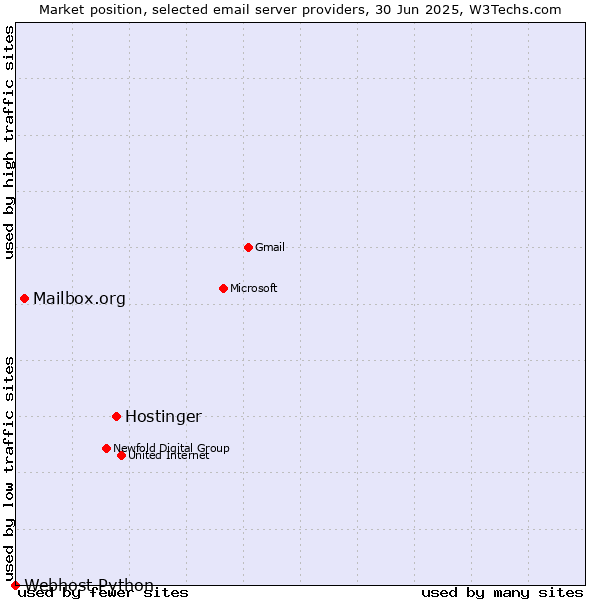 Market position of Hostinger vs. Mailbox.org vs. Webhost Python