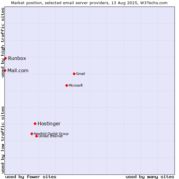 Market position of Hostinger vs. Runbox vs. Mail.com