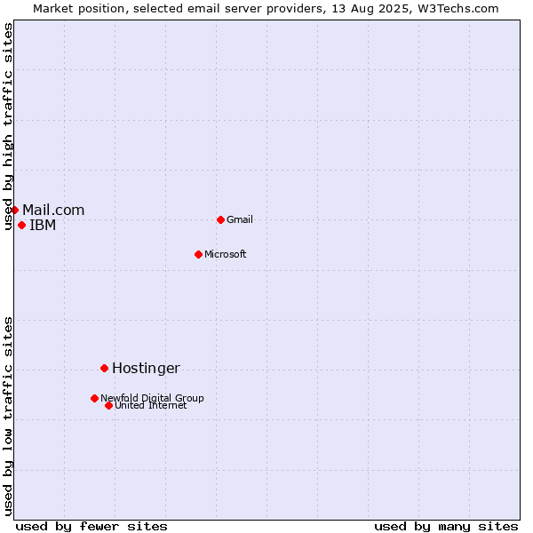 Market position of Hostinger vs. IBM vs. Mail.com