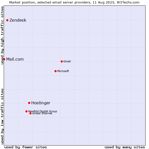 Market position of Hostinger vs. Zendesk vs. Mail.com