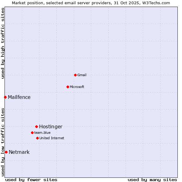 Market position of Hostinger vs. Netmark vs. Mailfence