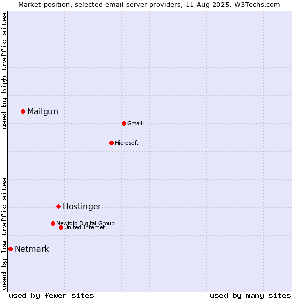 Market position of Hostinger vs. Mailgun vs. Netmark