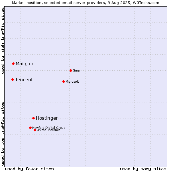 Market position of Hostinger vs. Mailgun vs. Tencent