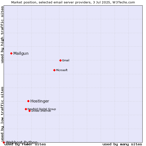 Market position of Hostinger vs. Mailgun vs. Webhost Python