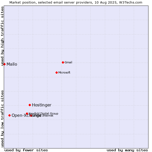 Market position of Hostinger vs. Open-Xchange vs. Mailo
