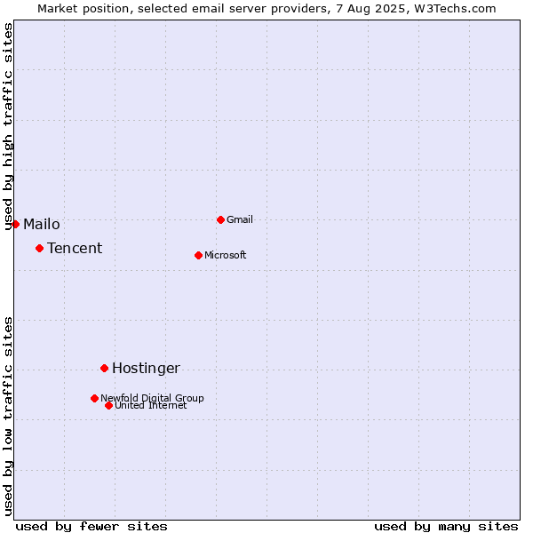 Market position of Hostinger vs. Tencent vs. Mailo