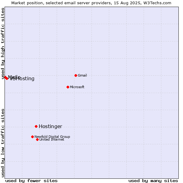 Market position of Hostinger vs. VSHosting vs. Mailo