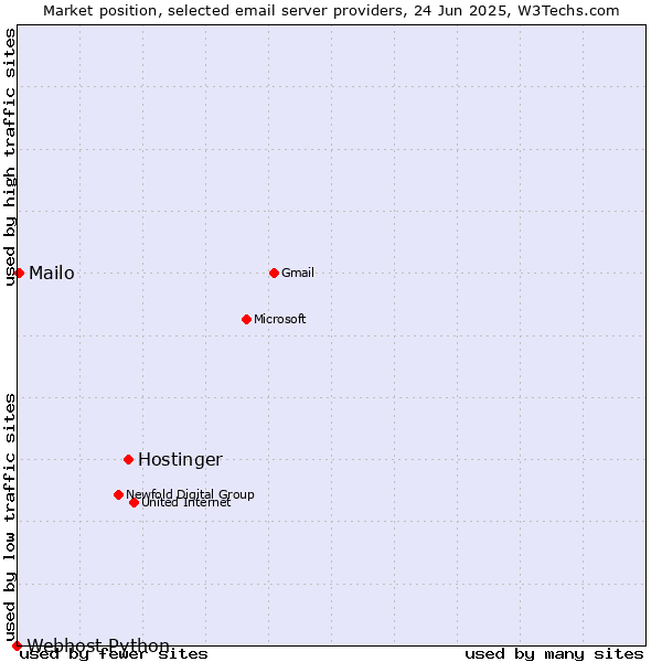 Market position of Hostinger vs. Mailo vs. Webhost Python
