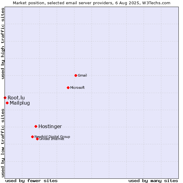 Market position of Hostinger vs. Mailplug vs. Root.lu