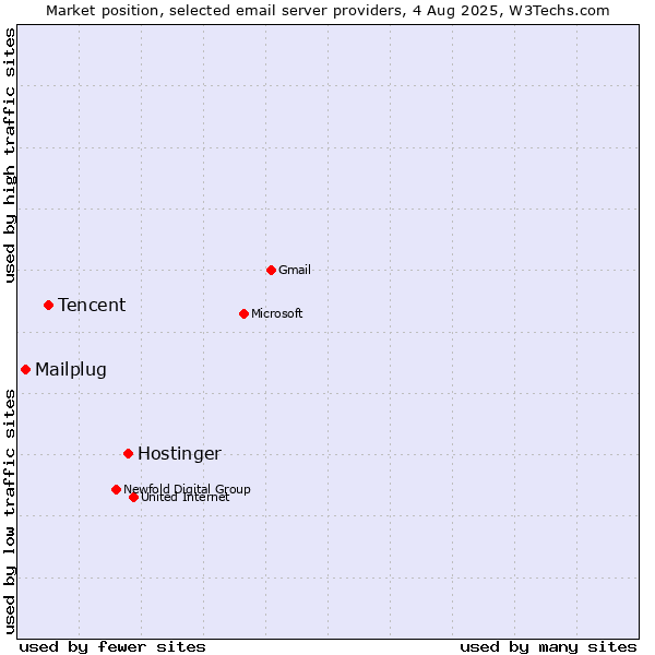 Market position of Hostinger vs. Tencent vs. Mailplug