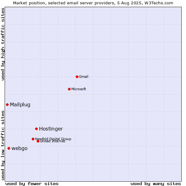 Market position of Hostinger vs. webgo vs. Mailplug