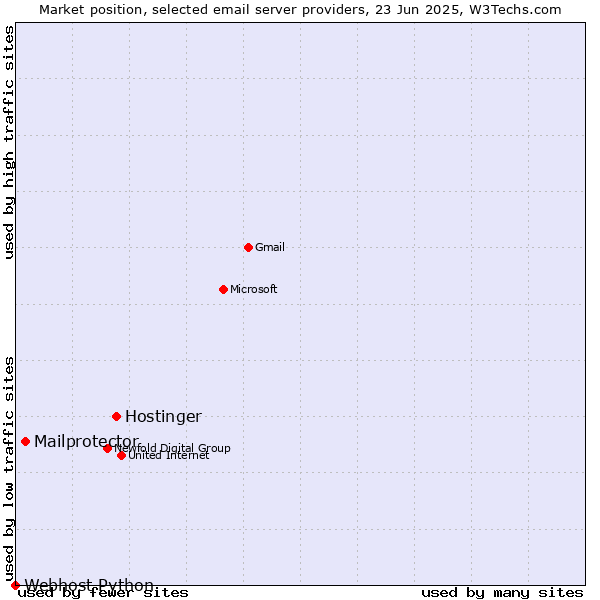 Market position of Hostinger vs. Mailprotector vs. Webhost Python