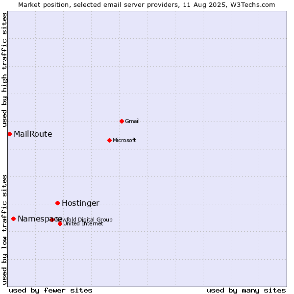 Market position of Hostinger vs. Namespace vs. MailRoute