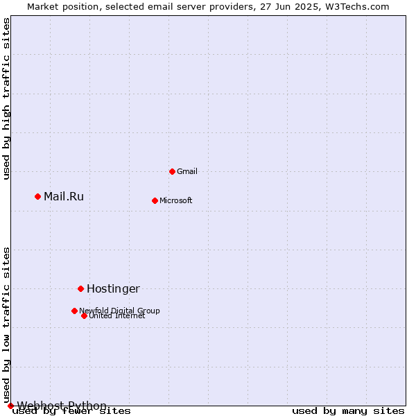 Market position of Hostinger vs. Mail.Ru vs. Webhost Python