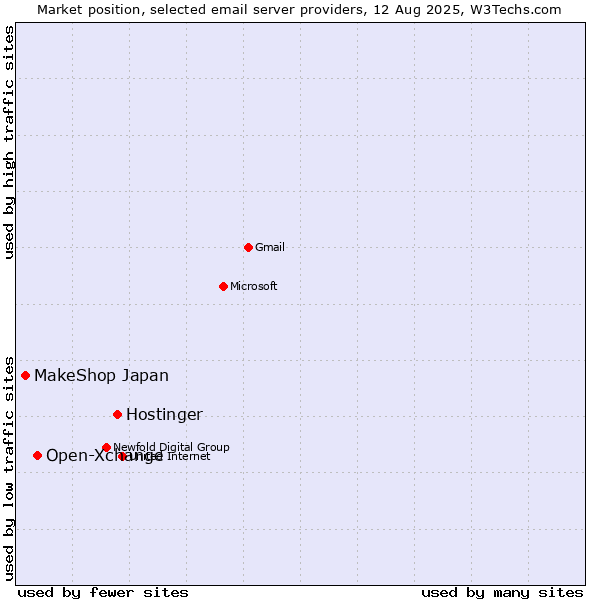 Market position of Hostinger vs. Open-Xchange vs. MakeShop Japan