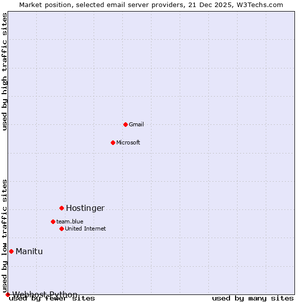 Market position of Hostinger vs. Manitu vs. Webhost Python