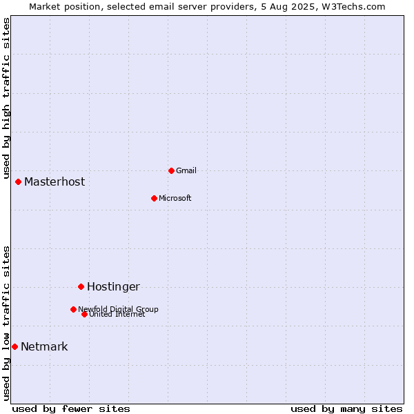 Market position of Hostinger vs. Masterhost vs. Netmark
