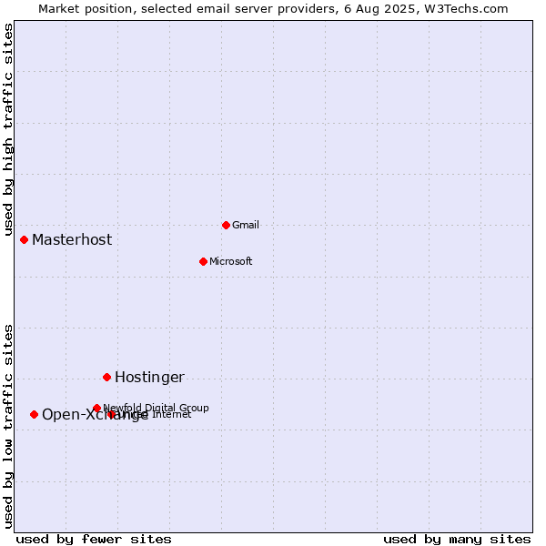 Market position of Hostinger vs. Open-Xchange vs. Masterhost