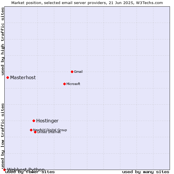 Market position of Hostinger vs. Masterhost vs. Webhost Python
