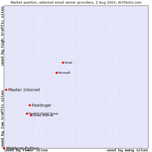 Market position of Hostinger vs. Master Internet vs. Webhost Python