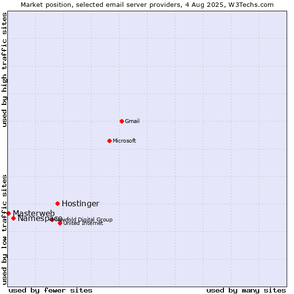 Market position of Hostinger vs. Namespace vs. Masterweb