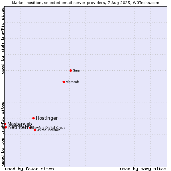Market position of Hostinger vs. Netinternet vs. Masterweb