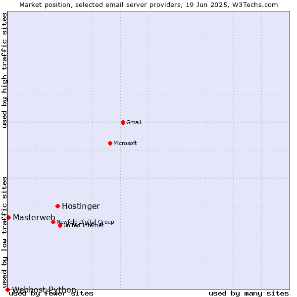 Market position of Hostinger vs. Masterweb vs. Webhost Python
