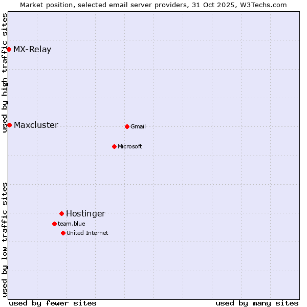 Market position of Hostinger vs. Maxcluster vs. MX-Relay