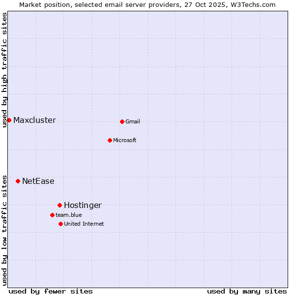 Market position of Hostinger vs. NetEase vs. Maxcluster