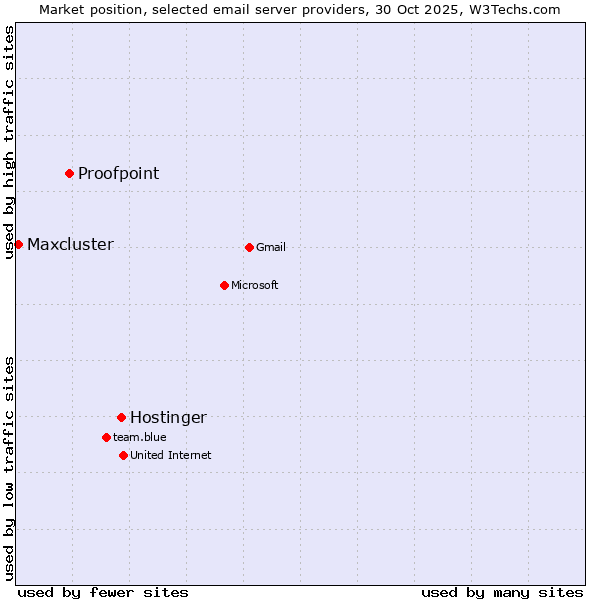 Market position of Hostinger vs. Proofpoint vs. Maxcluster