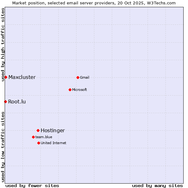 Market position of Hostinger vs. Maxcluster vs. Root.lu