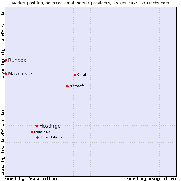 Market position of Hostinger vs. Runbox vs. Maxcluster