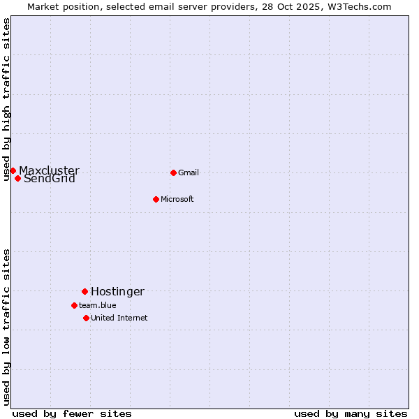 Market position of Hostinger vs. SendGrid vs. Maxcluster
