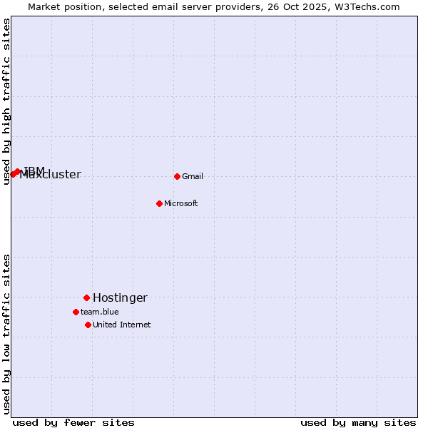 Market position of Hostinger vs. IBM vs. Maxcluster