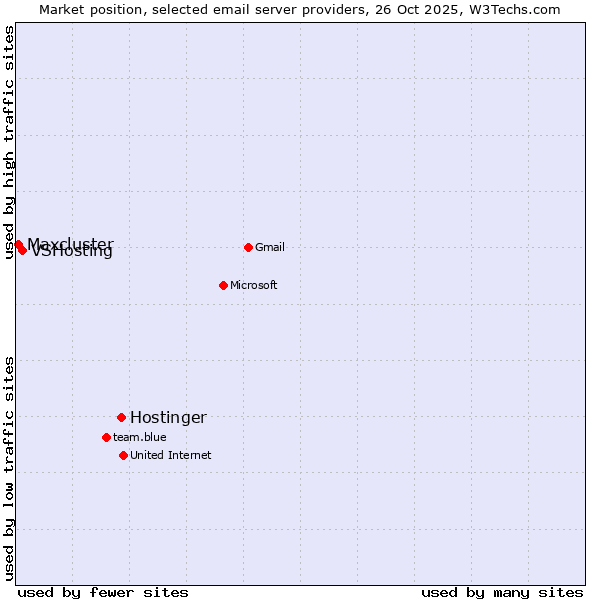 Market position of Hostinger vs. VSHosting vs. Maxcluster