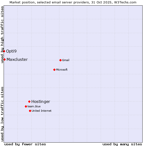 Market position of Hostinger vs. Maxcluster vs. Opti9