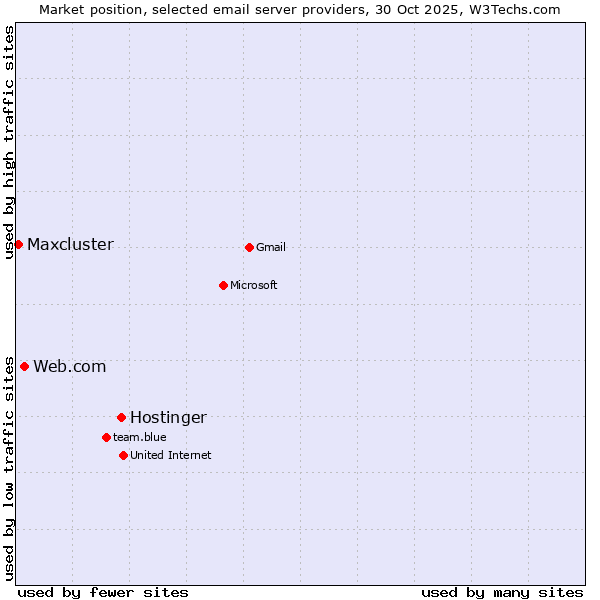 Market position of Hostinger vs. Web.com vs. Maxcluster