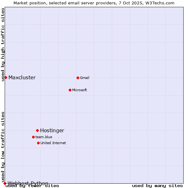 Market position of Hostinger vs. Maxcluster vs. Webhost Python