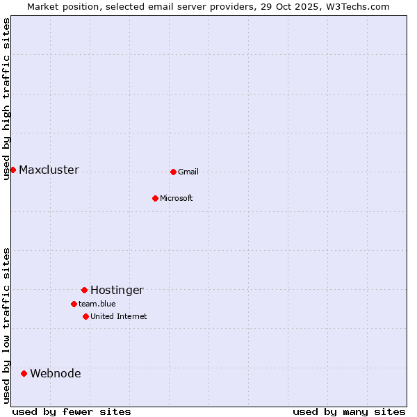 Market position of Hostinger vs. Webnode vs. Maxcluster