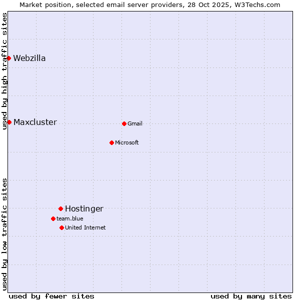 Market position of Hostinger vs. Maxcluster vs. Webzilla