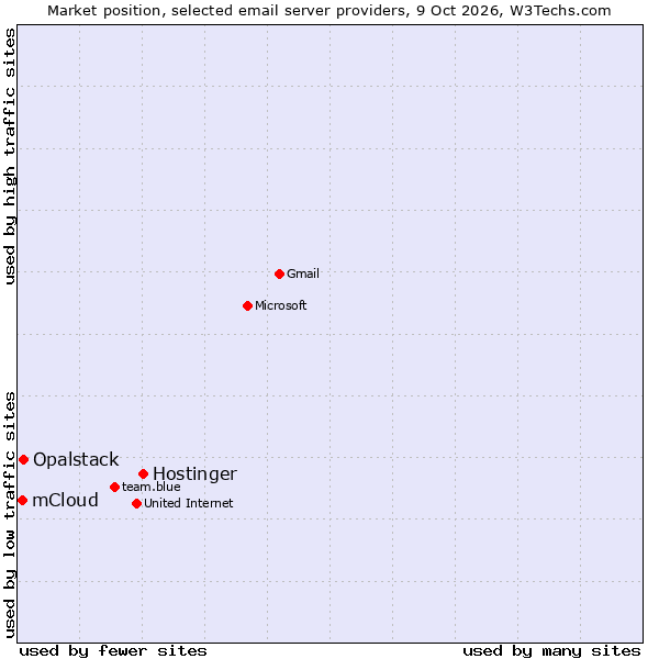 Market position of Hostinger vs. Opalstack vs. mCloud