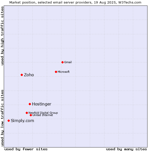 Market position of Hostinger vs. Zoho vs. Simply.com