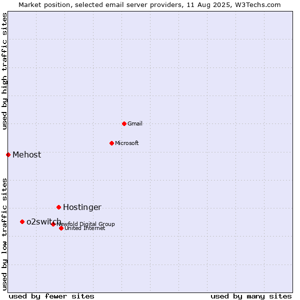 Market position of Hostinger vs. o2switch vs. Mehost