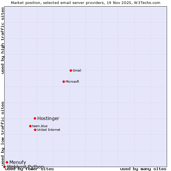 Market position of Hostinger vs. Menufy vs. Webhost Python