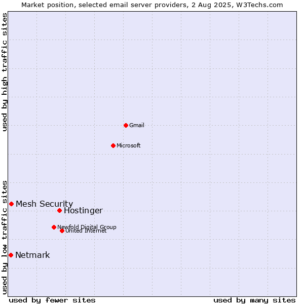 Market position of Hostinger vs. Mesh Security vs. Netmark